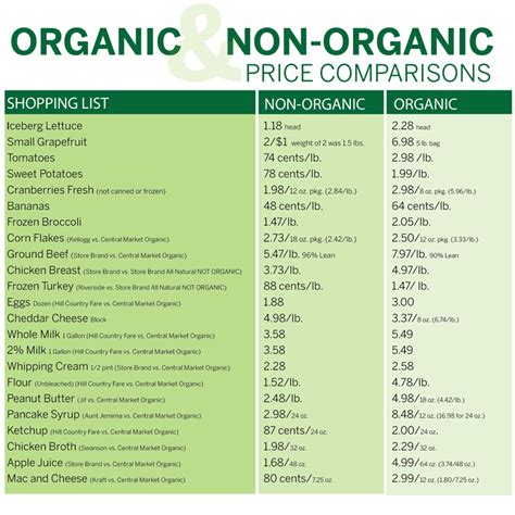 Organic Food Vs Non Organic Food