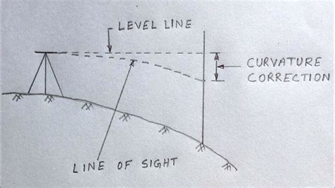 Coefficient Of Curvature And Refraction In Levelling Surveying Youtube