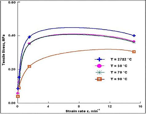 Effect Of Temperature On Tensile Strength Download Scientific Diagram