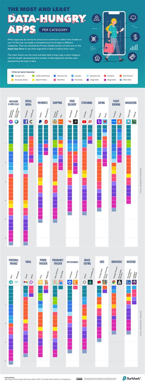 Most Data Hungry Apps [infographic] Best Infographics