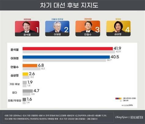 韓国大統領選候補の支持率 尹氏と李氏が1～2ポイント差の接戦 ライブドアニュース