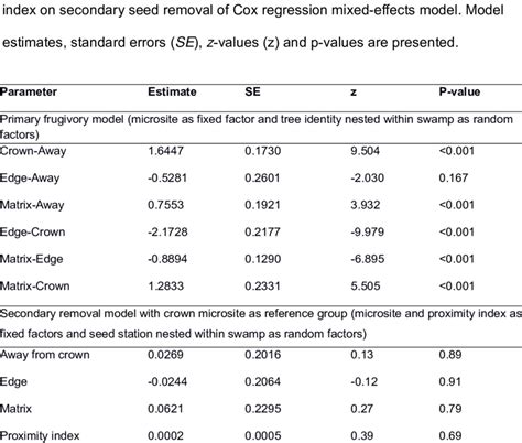 Parameter Estimates For Pairwise Comparisons Tukeys Contrasts Of