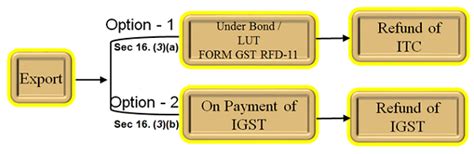 How To Export Under Gst