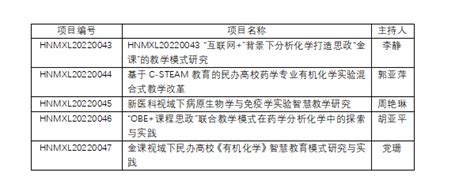 我院获批立项河南省民办教育协会调研课题5项