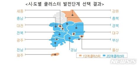 산업부 지역혁신클러스터 활성화내년 929억 지원 네이트 뉴스