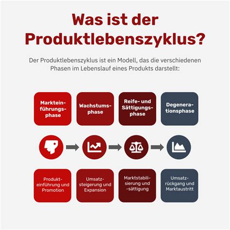 Produktlebenszyklus Definition Phasen Und Beispiele Aus Der Praxis