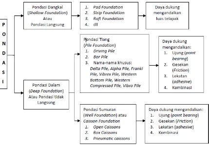 Bab Ii Tinjauan Pustaka Umum Analisa Daya Dukung Pondasi Bored