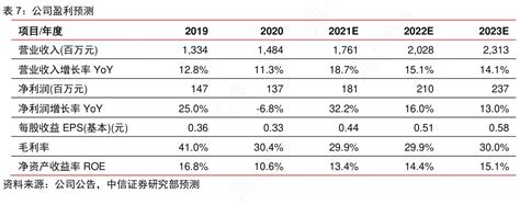 各位网友请教下公司盈利预测这个问题行行查行业研究数据库