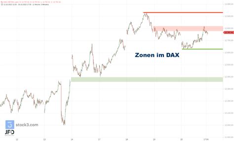 Dax Morgenanalyse Am Fit Finanzen