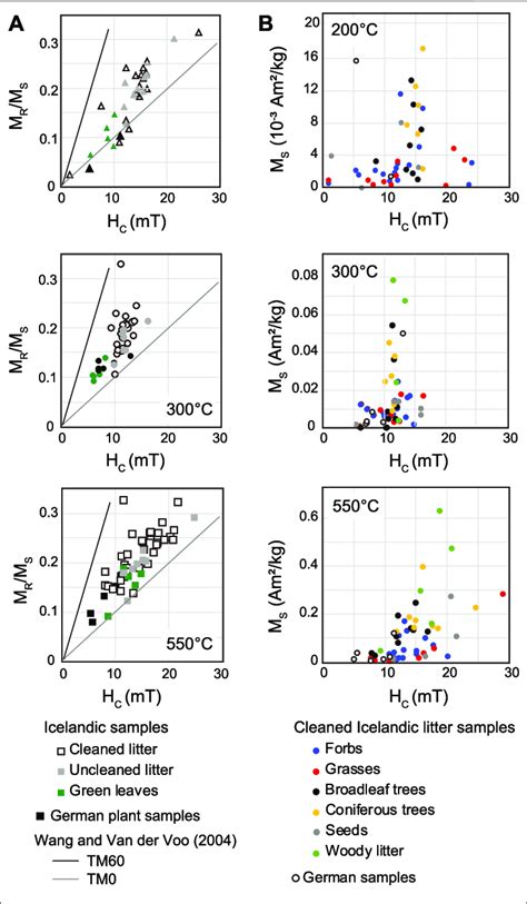 A Hysteresis Squareness M R M S Vs H C Plots For Ash And Char