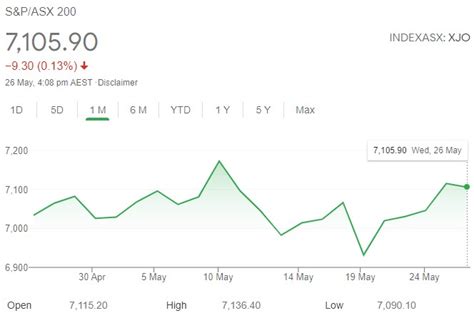 Mid Week Asx Property Wrap May The Property Tribune