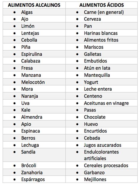 Necesito Saltar Y As Lista De Alimentos Alcalinos Y Acidos Melodioso