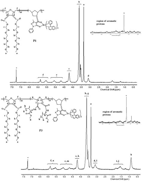 1 H Nmr Spectra Of Polymers P1 P3 In Cdcl3 Signal Derived From The