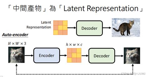 机器学习笔记：李宏毅 Stable Diffusionstable Diffusion 李宏毅 Csdn博客