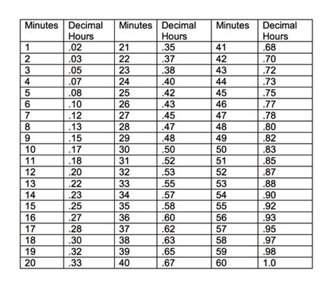 Printable Minutes To Decimal