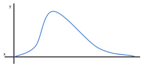 Positively Skewed Distribution Overview And Applications In Finance