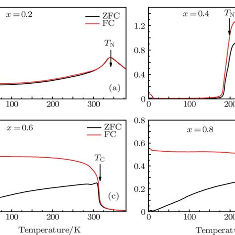 The Temperature Dependences Of Zfc And Fc Magnetizations For Download Scientific Diagram