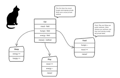 Paradigme De Programmation La POO Et La Programmation Fonctionnelle