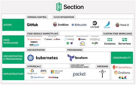 Section Technology Stack Empowering DevOps Teams With Flexibility And