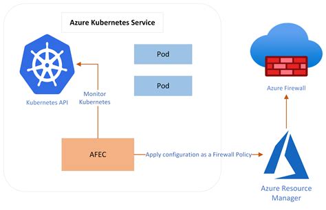 Azure Firewall Egress Controller