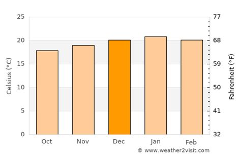 Johannesburg Weather In December 2024 South Africa Averages Weather