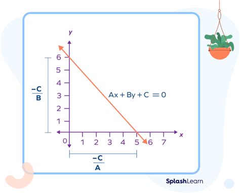 Equation Of A Straight Line Definition Forms Examples