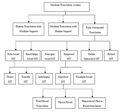 Classification Of Machine Translation Download Scientific Diagram