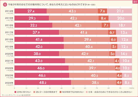 「定時に帰りたい」新入社員が約半数で過去最大に、「成長のためにたくさん働きたい」は1割以下＜最新版・新入社員意識調査＞