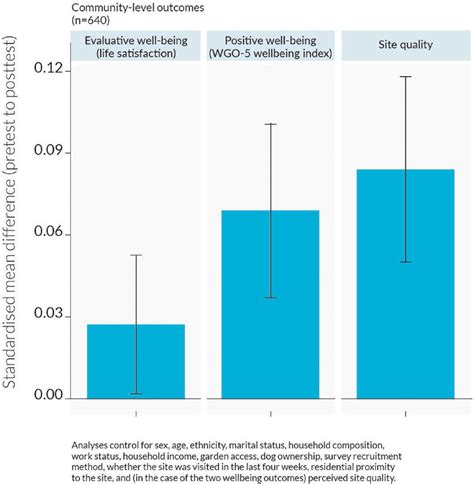 12 Bar Chart Displaying Standardised Mean Differences Between Pre Test