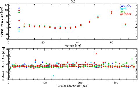 Comparison Of Ozone Vertical Top Panel And Horizontal Bottom Panel