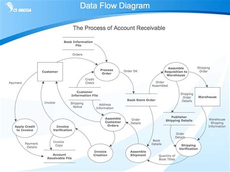 10 Data Flow Diagram Examples for Visualizing Information Flow