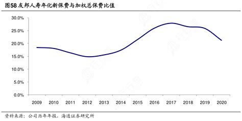 想请教下各位友邦人寿年化新保费与加权总保费比值相关的信息行行查行业研究数据库