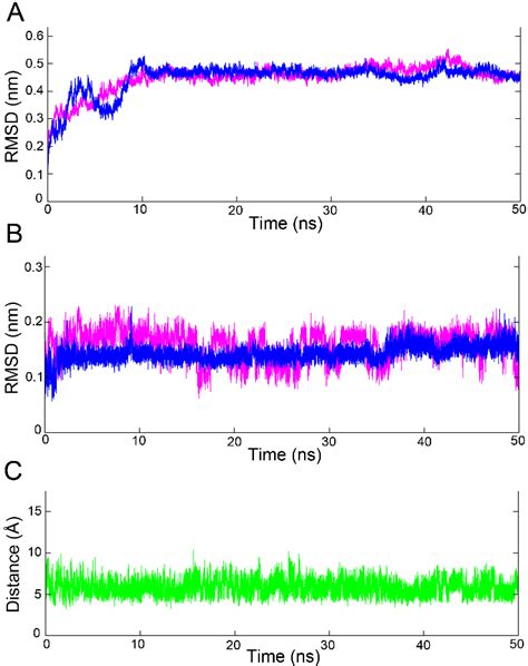 Molecular Dynamic Simulations Plots A Protein Back Bone Rmsd In