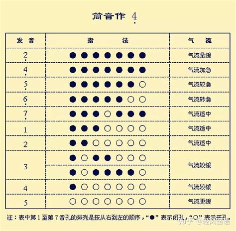 葫芦丝最全指法表 初学者必看 知乎