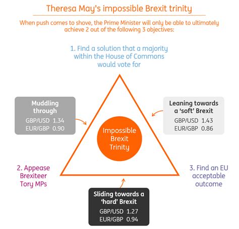 Gbp Theresa Mays Impossible Brexit Trinity Articles Ing Think