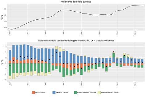 La Crescita Del Debito Pubblico Italiano 1980 2017