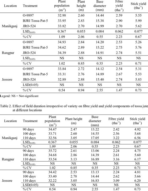 Effect Of Variety Irrespective Of Field Duration On Fibre Yield And