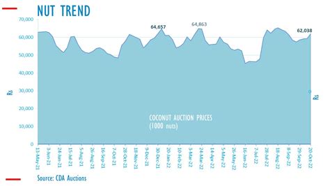 Sri Lanka Coconut Action Price Up For Fourth Week Economynext