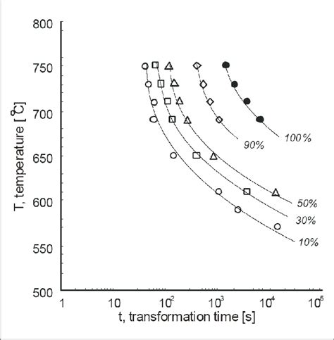 An Isothermal Kinetic Diagram For A Reverse Hydrogen Induced Phase