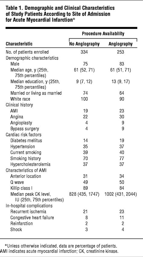 Quality Of Life After Acute Myocardial Infarction Among Patients