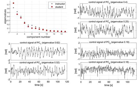 Principal Component Analysis Of Turning Eigenvalues Of The First 15