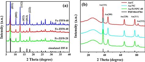 Xrd Patterns Of A Fe Zif X X Precursor B Au C