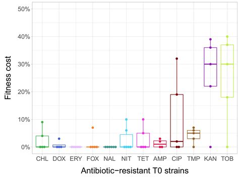 Figures And Data In Rapid Decline Of Bacterial Drug Resistance In An