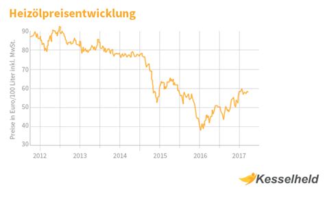 Heizölpreisentwicklung Vergangenheit und Prognose Kesselheld