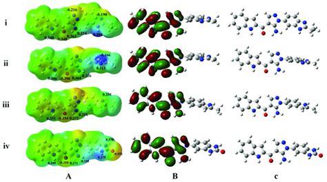 Comparison Of The Electrostatic Potential And Homo Lumo Orbitals Of