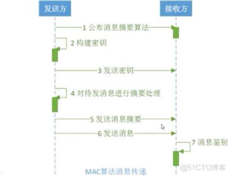 消息摘要算法概述及简介51cto博客消息摘要算法