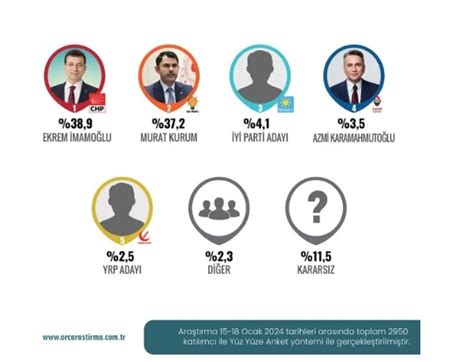 İstanbul 2024 seçim anketleri Ekrem İmamoğlu Murat Kurum kim önde