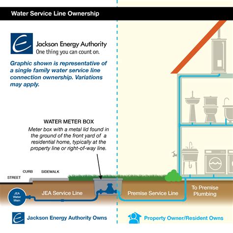 unknown water service line 11