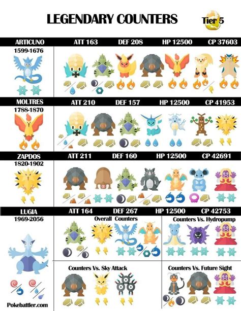 Legendary Counters In Pokemon Go Pokemon Pokemon Go Pokemon Pictures