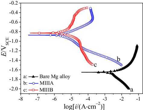 Potentiodynamic Polarization Curves Of The Mg Alloy Before And After